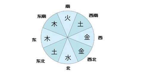 五行顏色方位|五行所代表的颜色、方位、形状、数字以及应用